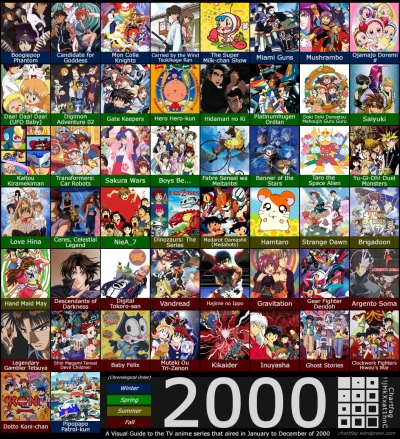 Visual Guide to Anime of 2000