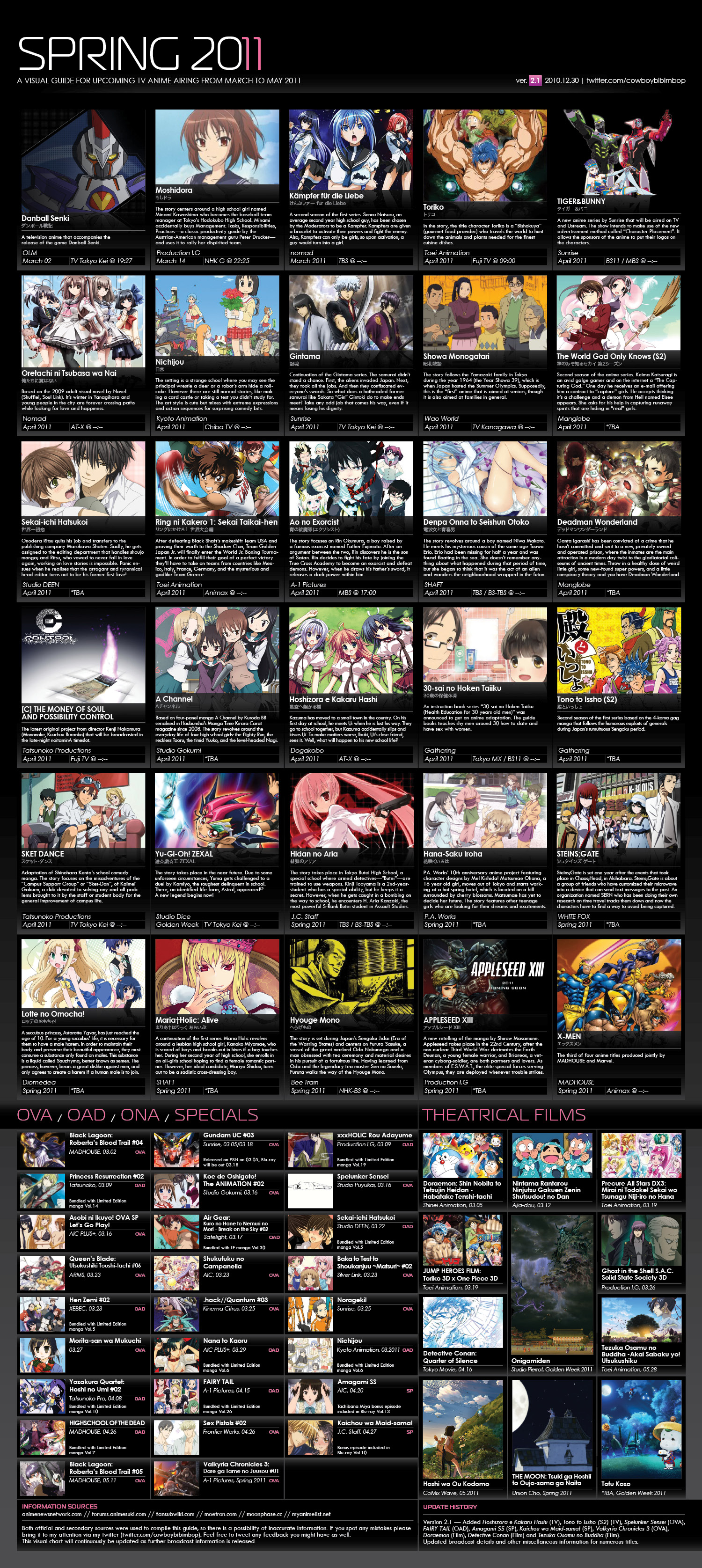 Summer 2010 Anime Chart